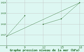 Courbe de la pression atmosphrique pour Ras Sedr