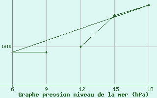 Courbe de la pression atmosphrique pour Bonifati