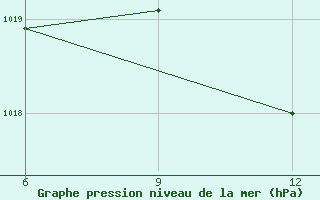 Courbe de la pression atmosphrique pour Beja