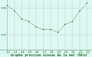 Courbe de la pression atmosphrique pour Woluwe-Saint-Pierre (Be)