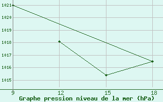 Courbe de la pression atmosphrique pour Ohrid-Aerodrome