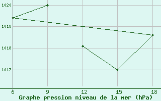 Courbe de la pression atmosphrique pour Ras Sedr