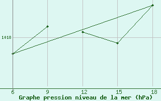 Courbe de la pression atmosphrique pour Bragin