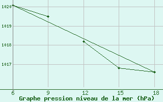 Courbe de la pression atmosphrique pour Bragin