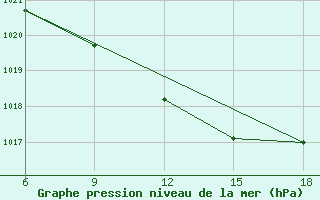 Courbe de la pression atmosphrique pour Silifke