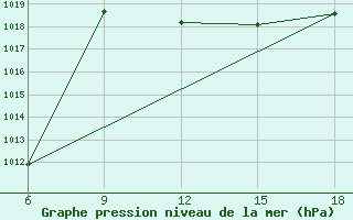 Courbe de la pression atmosphrique pour Capo Frasca