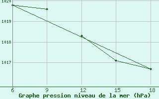 Courbe de la pression atmosphrique pour Ghazaouet