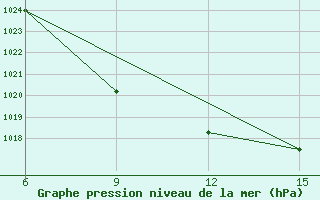 Courbe de la pression atmosphrique pour Rutbah