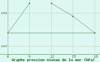 Courbe de la pression atmosphrique pour Capo Frasca