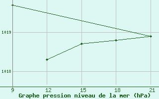 Courbe de la pression atmosphrique pour Grimsstadir