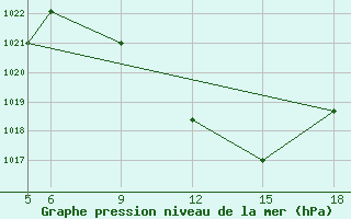 Courbe de la pression atmosphrique pour Kamishli