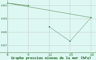 Courbe de la pression atmosphrique pour Maghnia