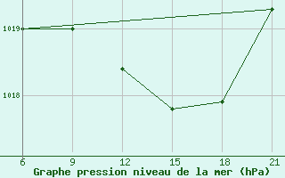 Courbe de la pression atmosphrique pour Krestcy