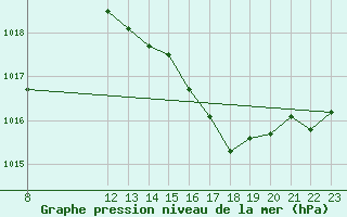 Courbe de la pression atmosphrique pour Kleine-Brogel (Be)