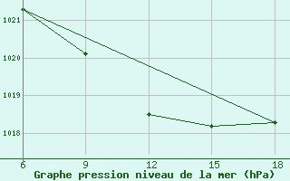 Courbe de la pression atmosphrique pour Sile Turkey