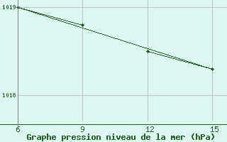 Courbe de la pression atmosphrique pour Hopa