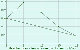 Courbe de la pression atmosphrique pour Tenes