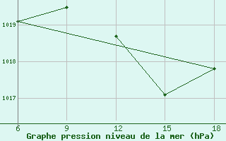 Courbe de la pression atmosphrique pour Mahdia