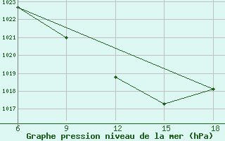 Courbe de la pression atmosphrique pour Amasya