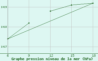 Courbe de la pression atmosphrique pour Termoli