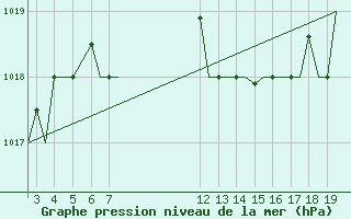 Courbe de la pression atmosphrique pour Alexandroupoli Airport