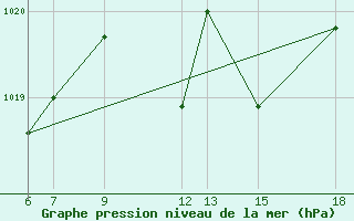 Courbe de la pression atmosphrique pour Passo Dei Giovi