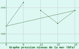 Courbe de la pression atmosphrique pour Sile Turkey