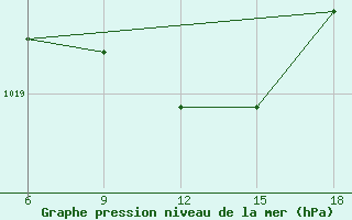 Courbe de la pression atmosphrique pour Bonifati