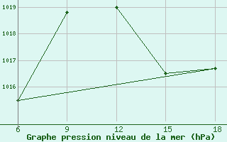 Courbe de la pression atmosphrique pour Beni Abbes