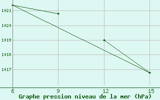 Courbe de la pression atmosphrique pour Chefchaouen