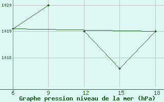 Courbe de la pression atmosphrique pour Maghnia