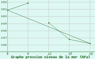 Courbe de la pression atmosphrique pour Sidi Bel Abbes