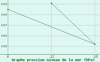 Courbe de la pression atmosphrique pour Gibraltar (UK)