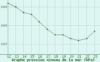 Courbe de la pression atmosphrique pour Angoulme - Brie Champniers (16)