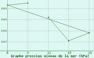 Courbe de la pression atmosphrique pour Miliana