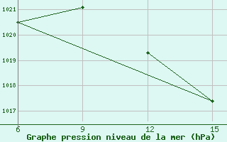 Courbe de la pression atmosphrique pour Rhourd Nouss