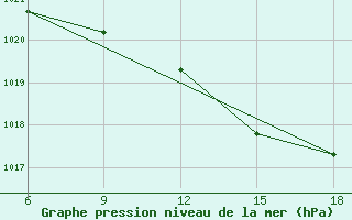 Courbe de la pression atmosphrique pour Bilbao (Esp)