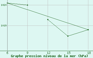 Courbe de la pression atmosphrique pour Bragin