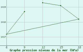 Courbe de la pression atmosphrique pour Capo Frasca