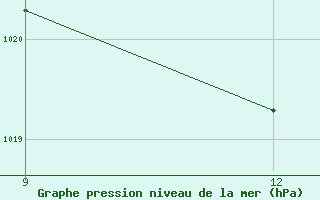 Courbe de la pression atmosphrique pour Beja