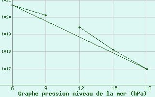 Courbe de la pression atmosphrique pour Termoli