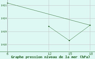 Courbe de la pression atmosphrique pour Ghadames