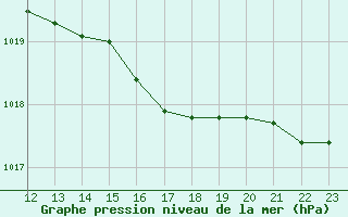 Courbe de la pression atmosphrique pour Manston (UK)