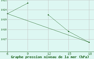 Courbe de la pression atmosphrique pour M