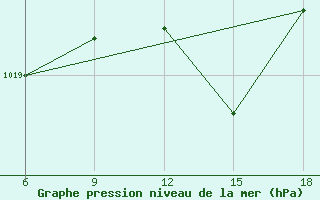 Courbe de la pression atmosphrique pour Miliana