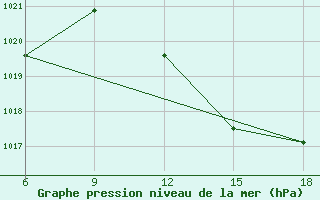 Courbe de la pression atmosphrique pour Novara / Cameri