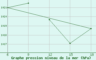 Courbe de la pression atmosphrique pour M