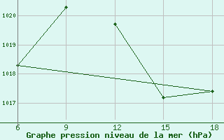 Courbe de la pression atmosphrique pour Beni Abbes