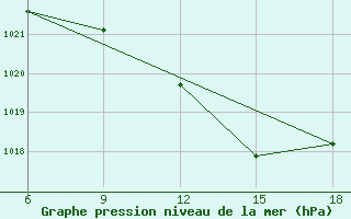 Courbe de la pression atmosphrique pour Maghnia