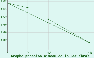 Courbe de la pression atmosphrique pour Lerida (Esp)